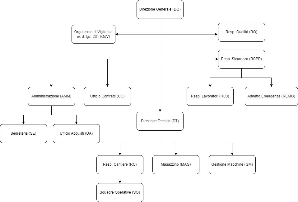 Organigramma Aziendale LRM
